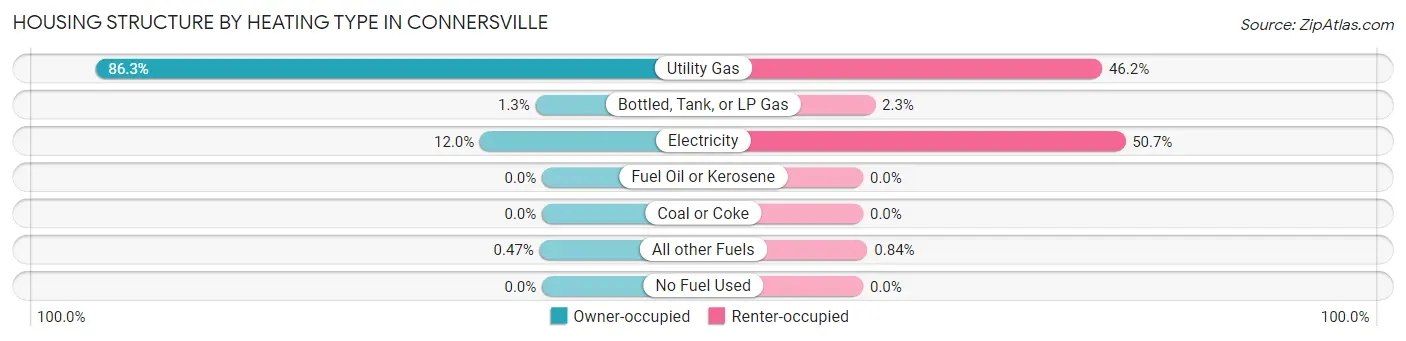 Housing Structure by Heating Type in Connersville