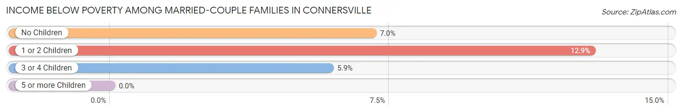 Income Below Poverty Among Married-Couple Families in Connersville