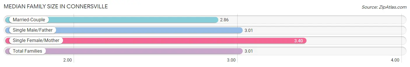 Median Family Size in Connersville