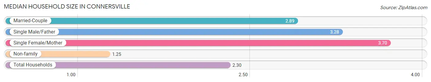 Median Household Size in Connersville