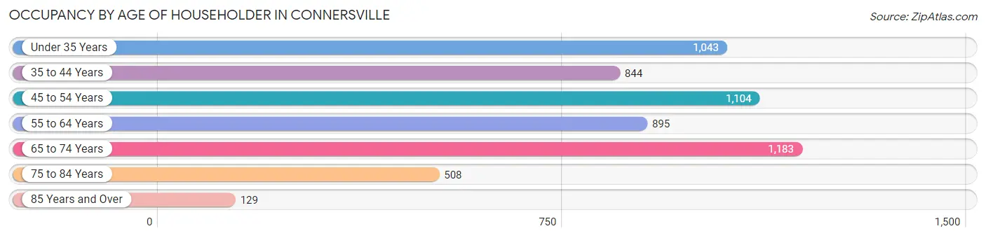 Occupancy by Age of Householder in Connersville