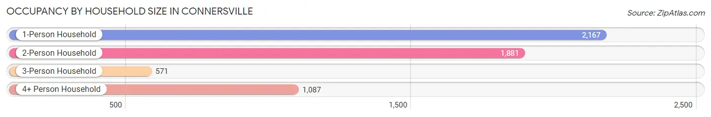 Occupancy by Household Size in Connersville