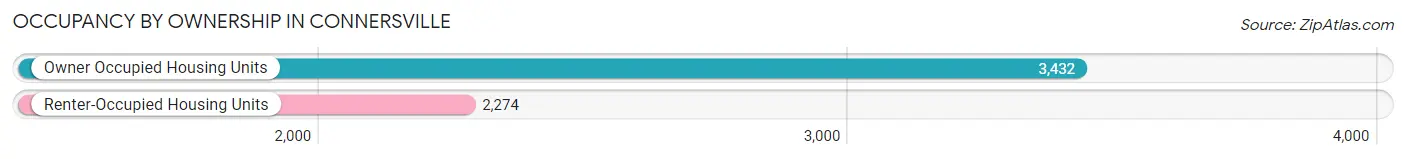 Occupancy by Ownership in Connersville