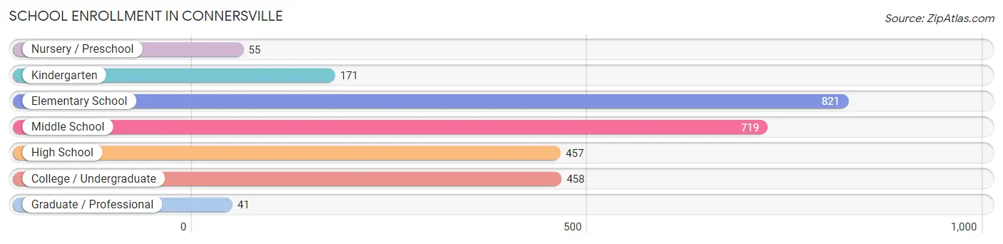 School Enrollment in Connersville