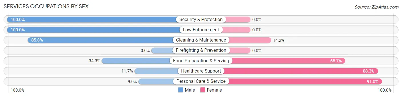 Services Occupations by Sex in Connersville