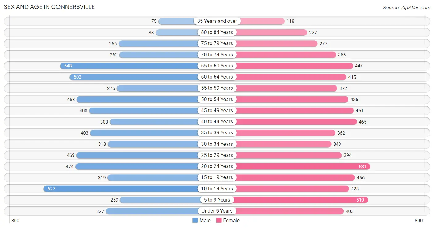 Sex and Age in Connersville