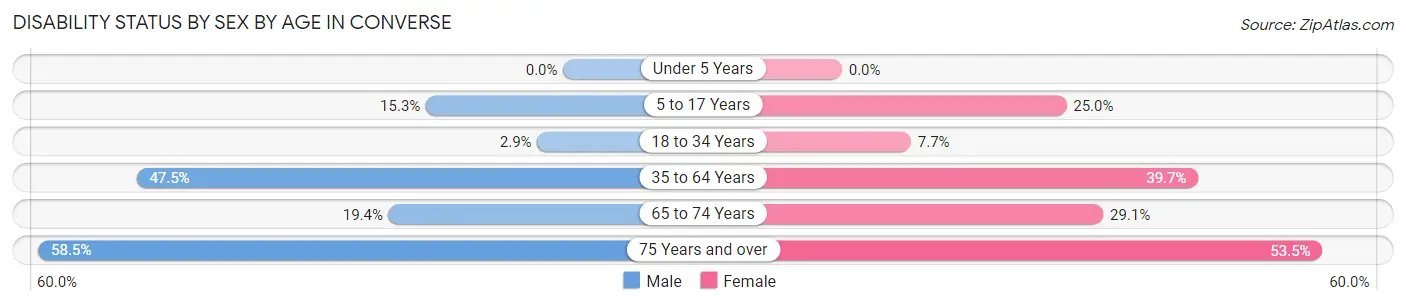 Disability Status by Sex by Age in Converse