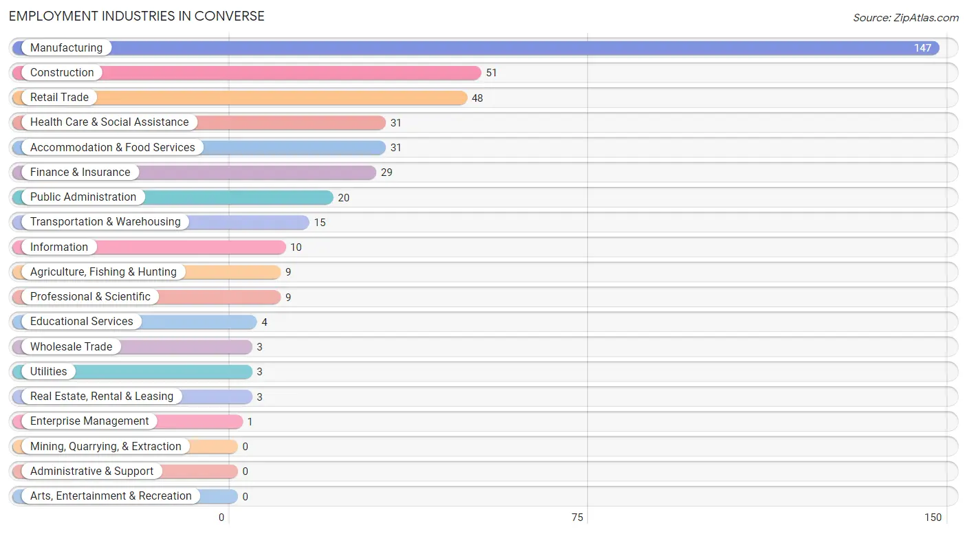 Employment Industries in Converse
