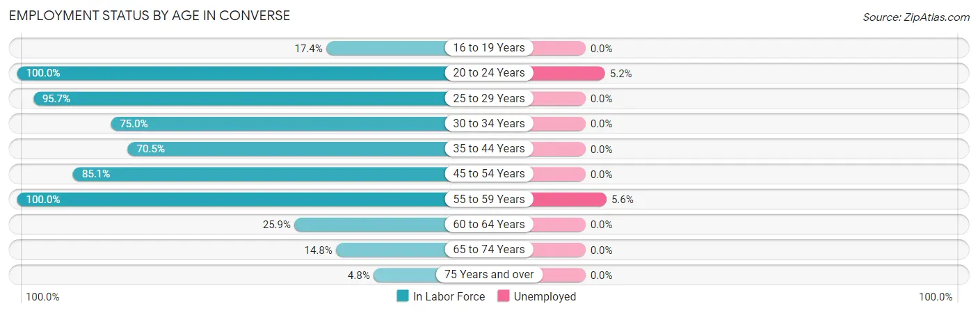 Employment Status by Age in Converse