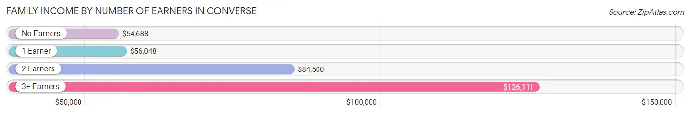 Family Income by Number of Earners in Converse