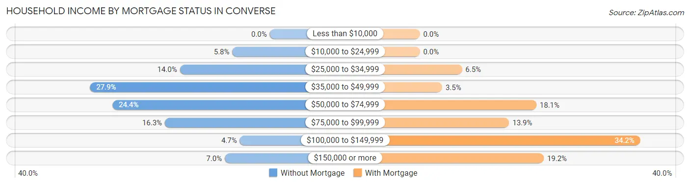 Household Income by Mortgage Status in Converse