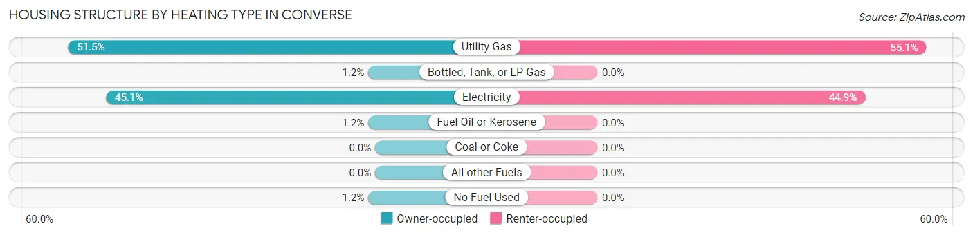 Housing Structure by Heating Type in Converse