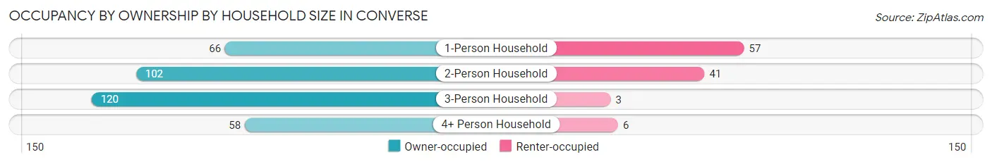 Occupancy by Ownership by Household Size in Converse