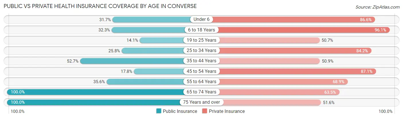 Public vs Private Health Insurance Coverage by Age in Converse