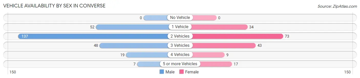 Vehicle Availability by Sex in Converse