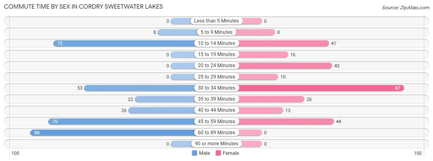 Commute Time by Sex in Cordry Sweetwater Lakes