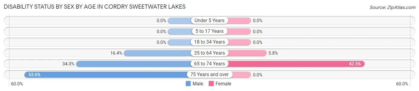 Disability Status by Sex by Age in Cordry Sweetwater Lakes