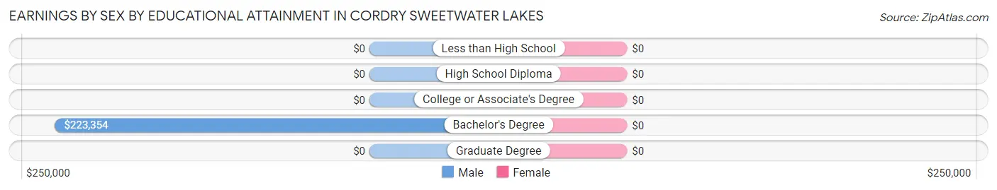 Earnings by Sex by Educational Attainment in Cordry Sweetwater Lakes