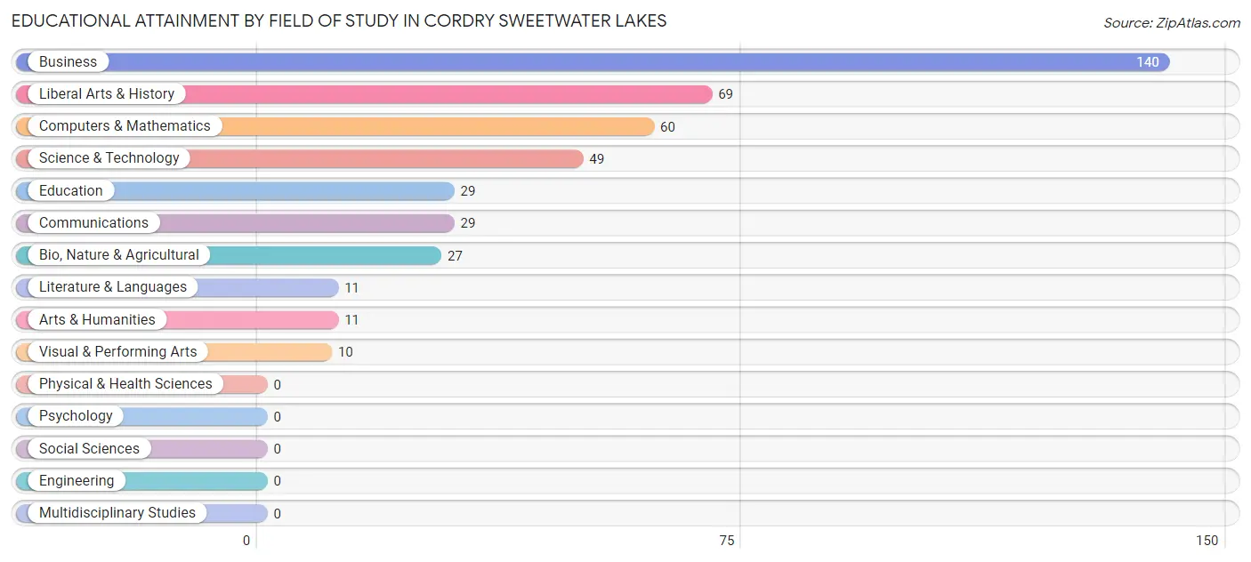 Educational Attainment by Field of Study in Cordry Sweetwater Lakes