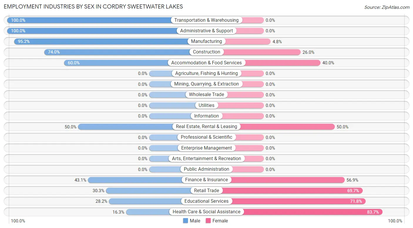 Employment Industries by Sex in Cordry Sweetwater Lakes