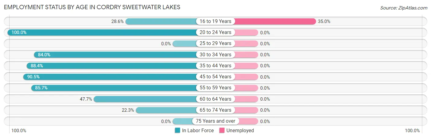 Employment Status by Age in Cordry Sweetwater Lakes
