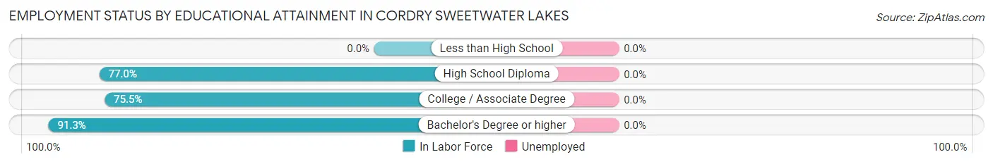 Employment Status by Educational Attainment in Cordry Sweetwater Lakes