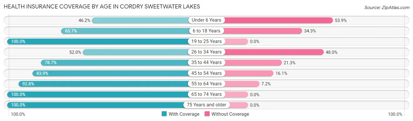 Health Insurance Coverage by Age in Cordry Sweetwater Lakes