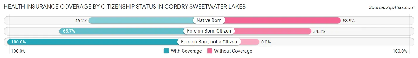 Health Insurance Coverage by Citizenship Status in Cordry Sweetwater Lakes