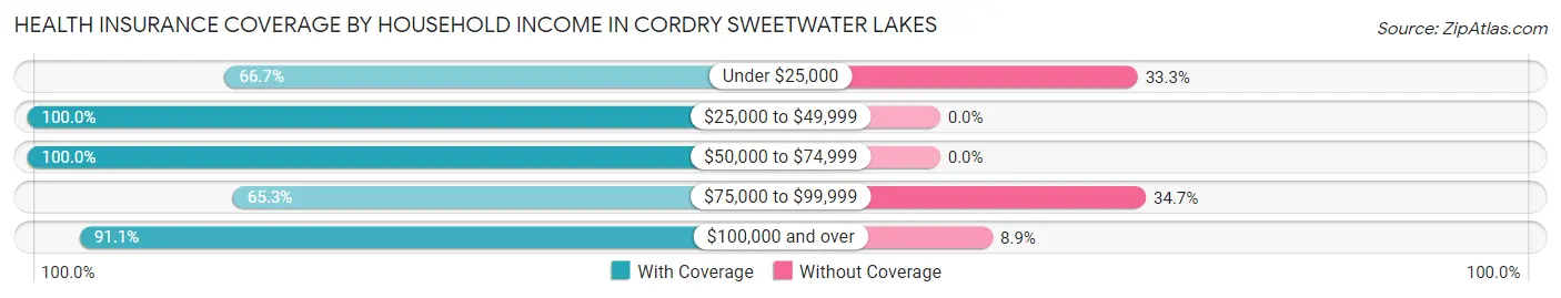 Health Insurance Coverage by Household Income in Cordry Sweetwater Lakes