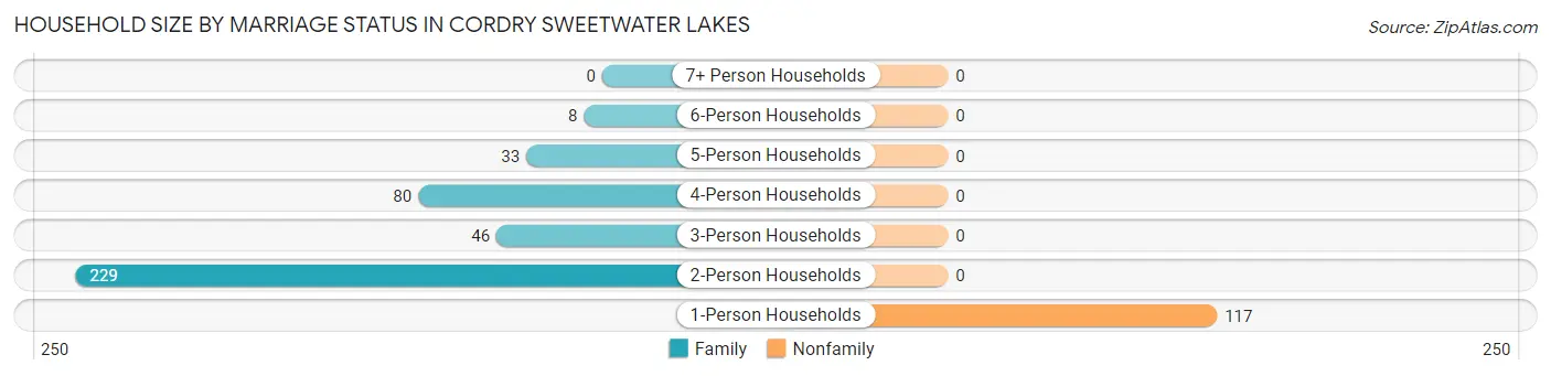 Household Size by Marriage Status in Cordry Sweetwater Lakes