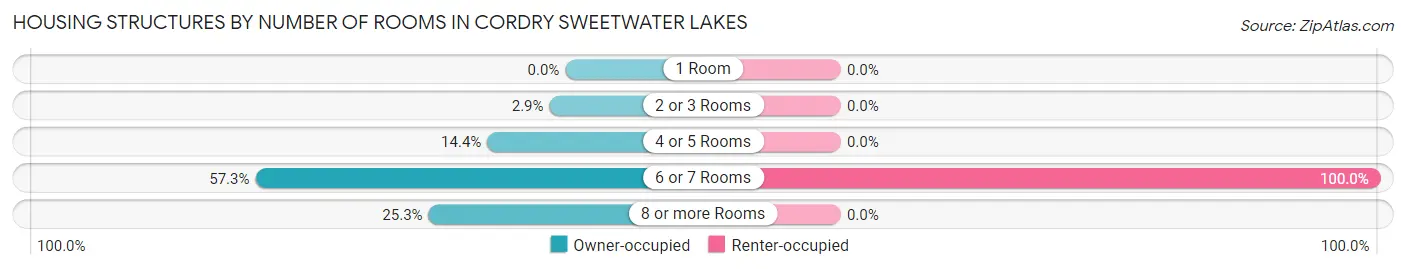 Housing Structures by Number of Rooms in Cordry Sweetwater Lakes