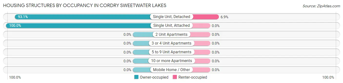 Housing Structures by Occupancy in Cordry Sweetwater Lakes