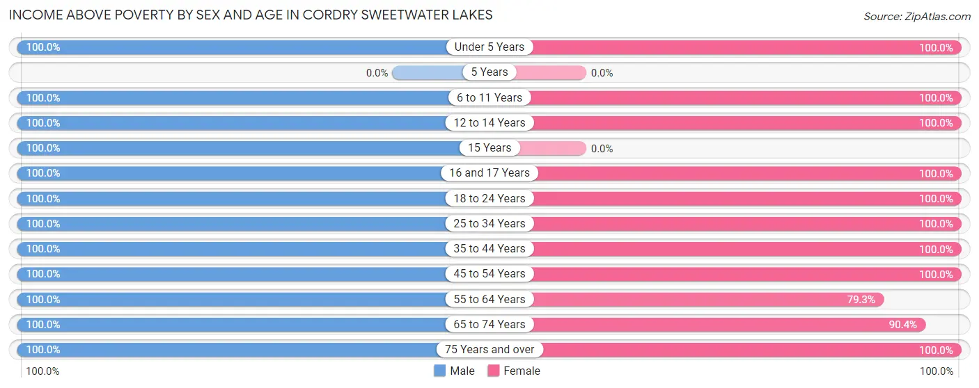Income Above Poverty by Sex and Age in Cordry Sweetwater Lakes