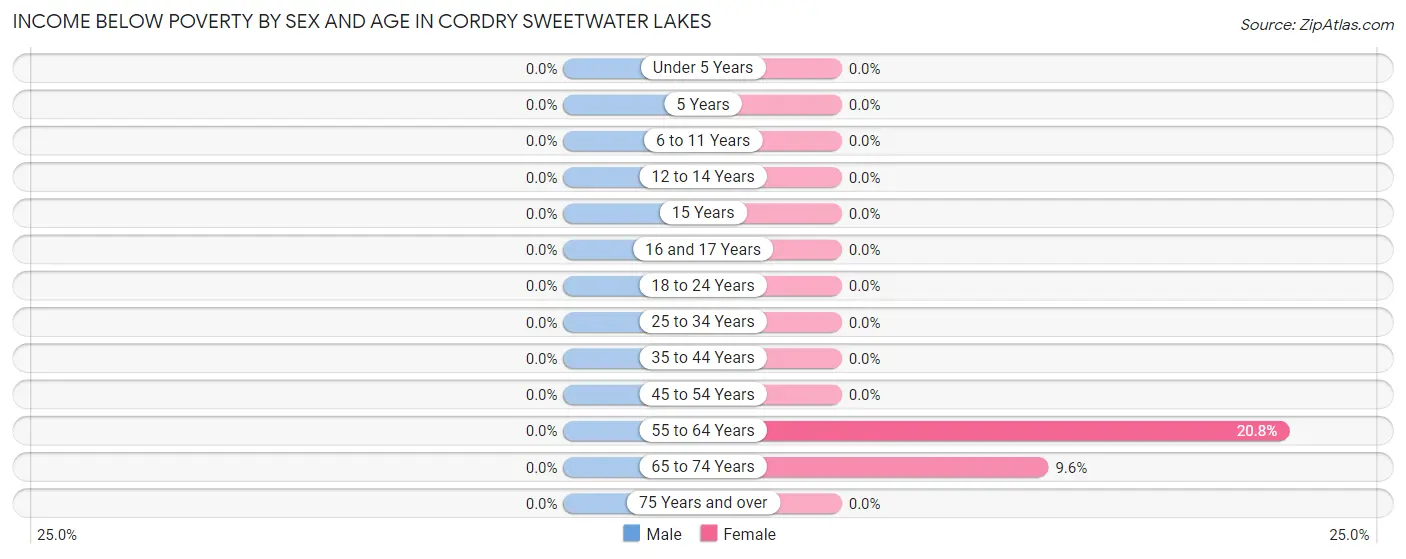 Income Below Poverty by Sex and Age in Cordry Sweetwater Lakes