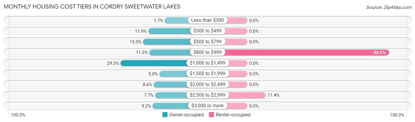 Monthly Housing Cost Tiers in Cordry Sweetwater Lakes