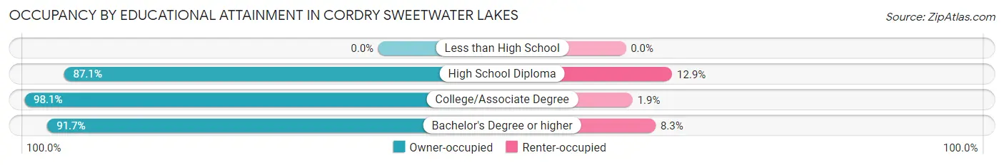 Occupancy by Educational Attainment in Cordry Sweetwater Lakes