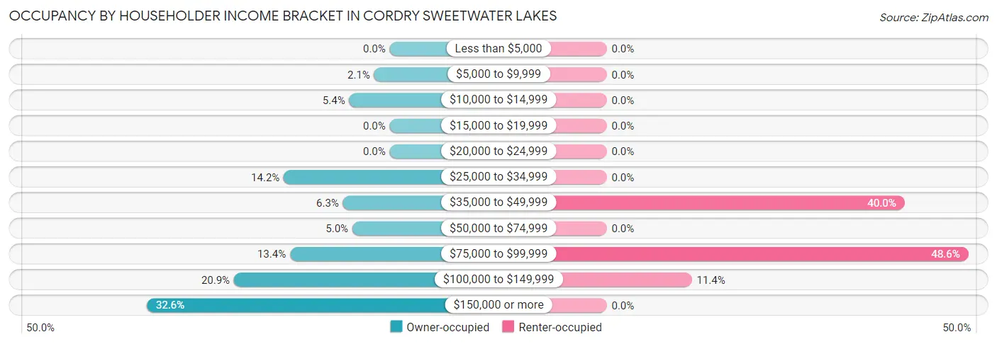 Occupancy by Householder Income Bracket in Cordry Sweetwater Lakes