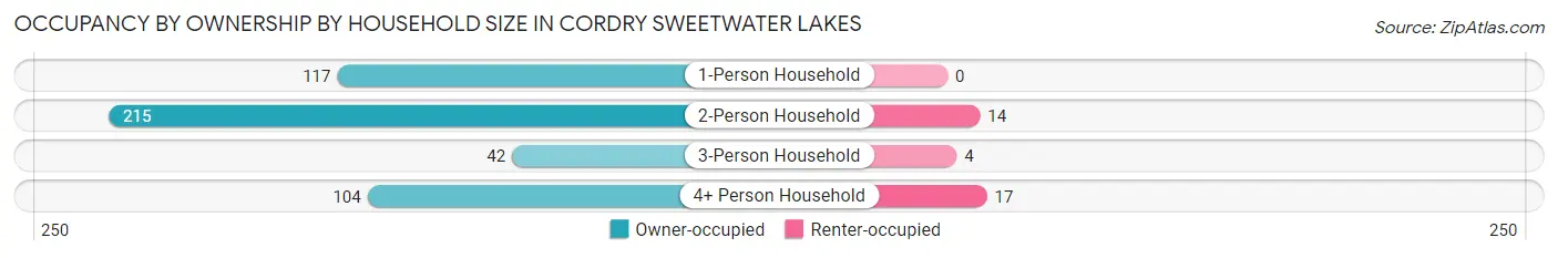 Occupancy by Ownership by Household Size in Cordry Sweetwater Lakes