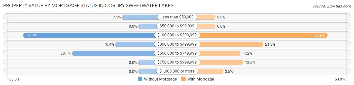 Property Value by Mortgage Status in Cordry Sweetwater Lakes