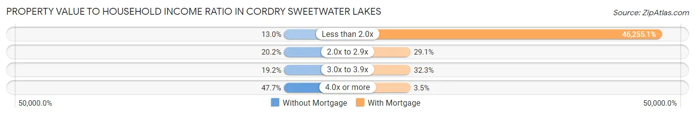 Property Value to Household Income Ratio in Cordry Sweetwater Lakes