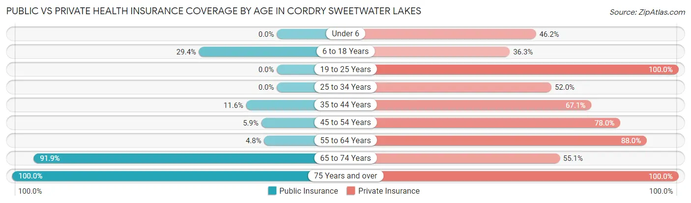Public vs Private Health Insurance Coverage by Age in Cordry Sweetwater Lakes