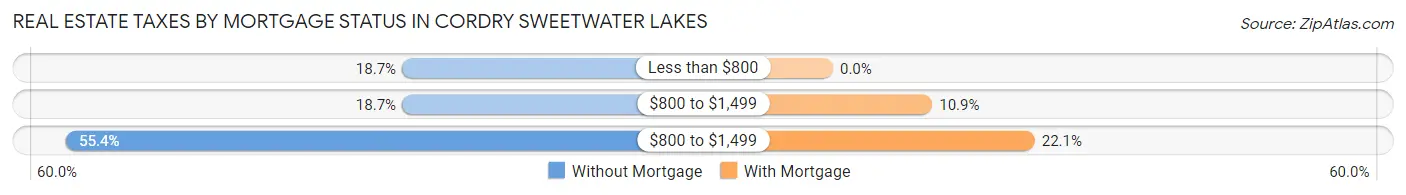 Real Estate Taxes by Mortgage Status in Cordry Sweetwater Lakes