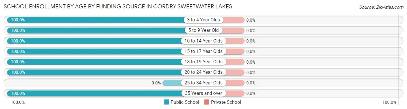 School Enrollment by Age by Funding Source in Cordry Sweetwater Lakes