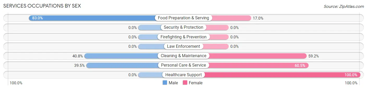 Services Occupations by Sex in Cordry Sweetwater Lakes