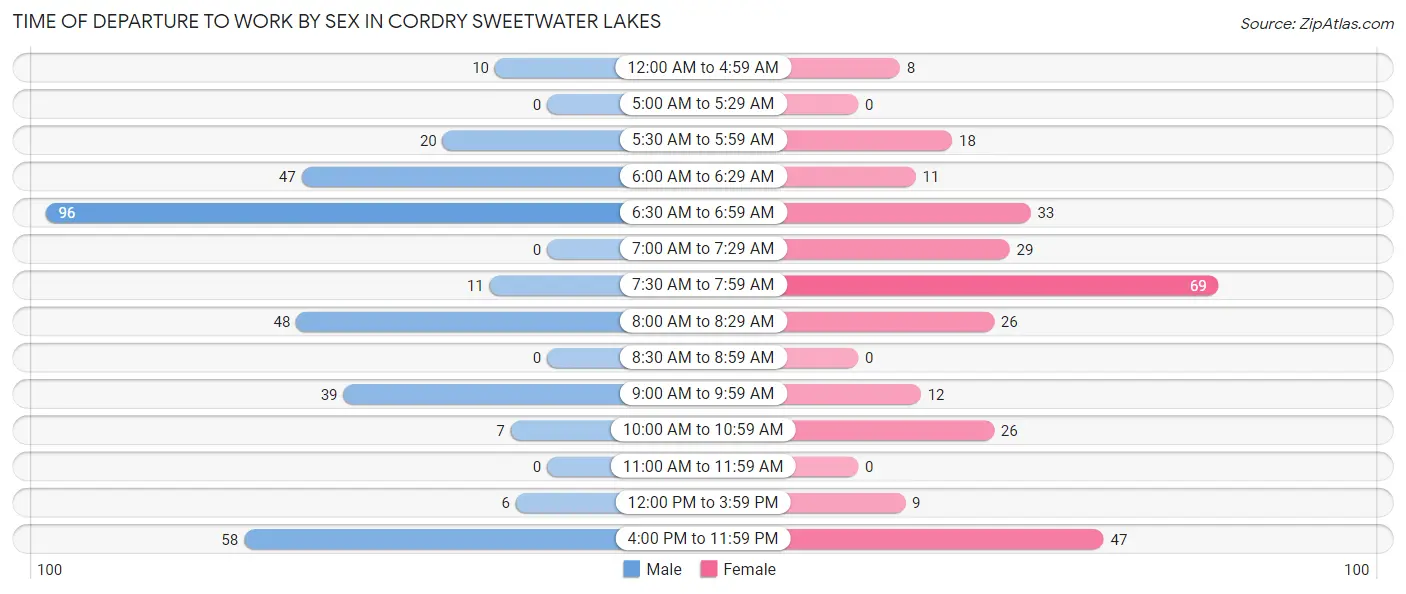 Time of Departure to Work by Sex in Cordry Sweetwater Lakes