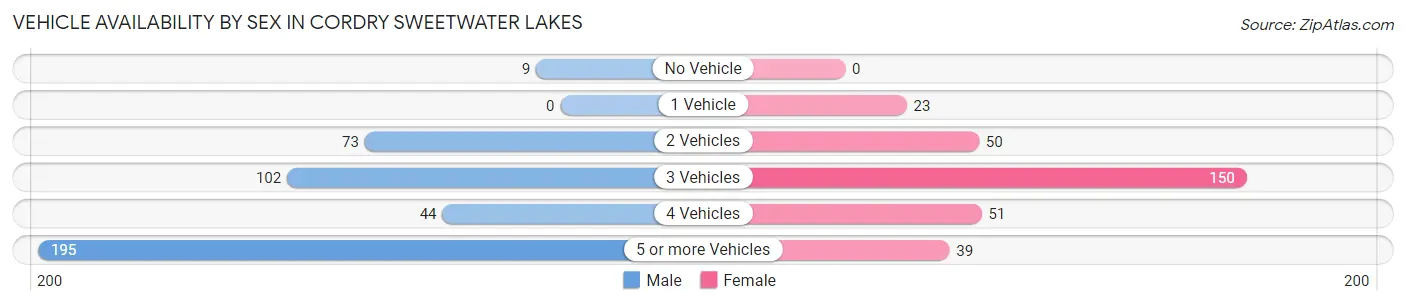 Vehicle Availability by Sex in Cordry Sweetwater Lakes