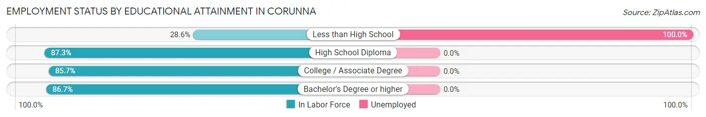 Employment Status by Educational Attainment in Corunna
