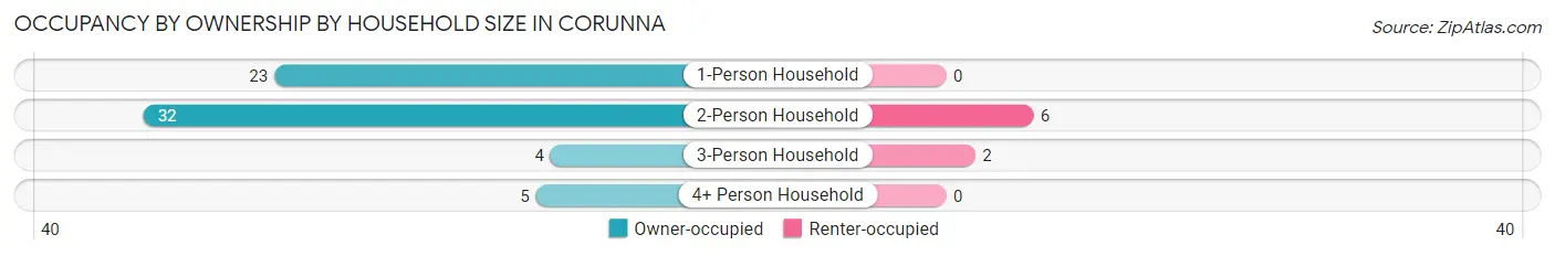 Occupancy by Ownership by Household Size in Corunna