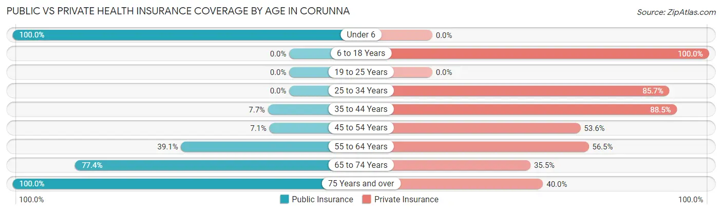 Public vs Private Health Insurance Coverage by Age in Corunna