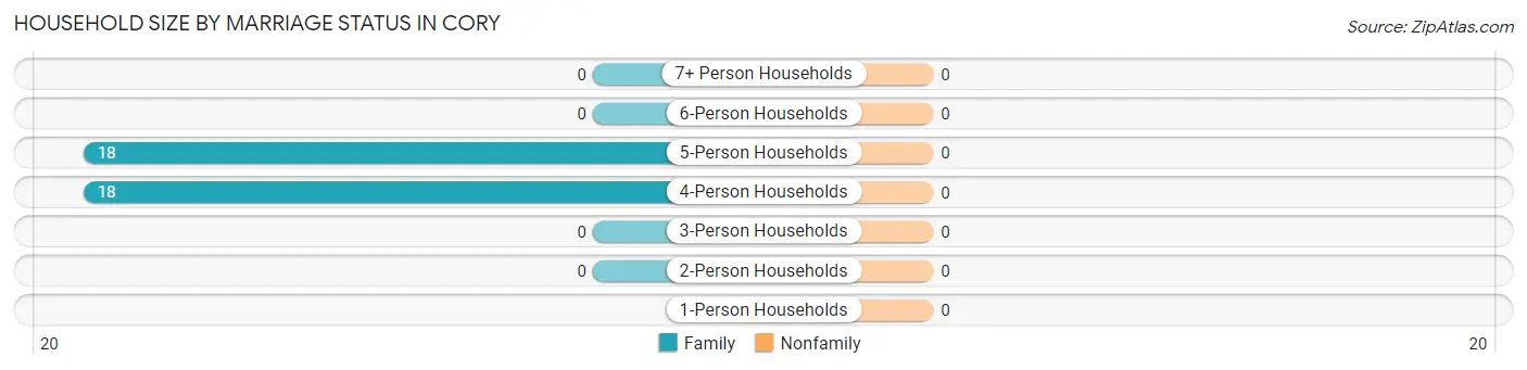 Household Size by Marriage Status in Cory
